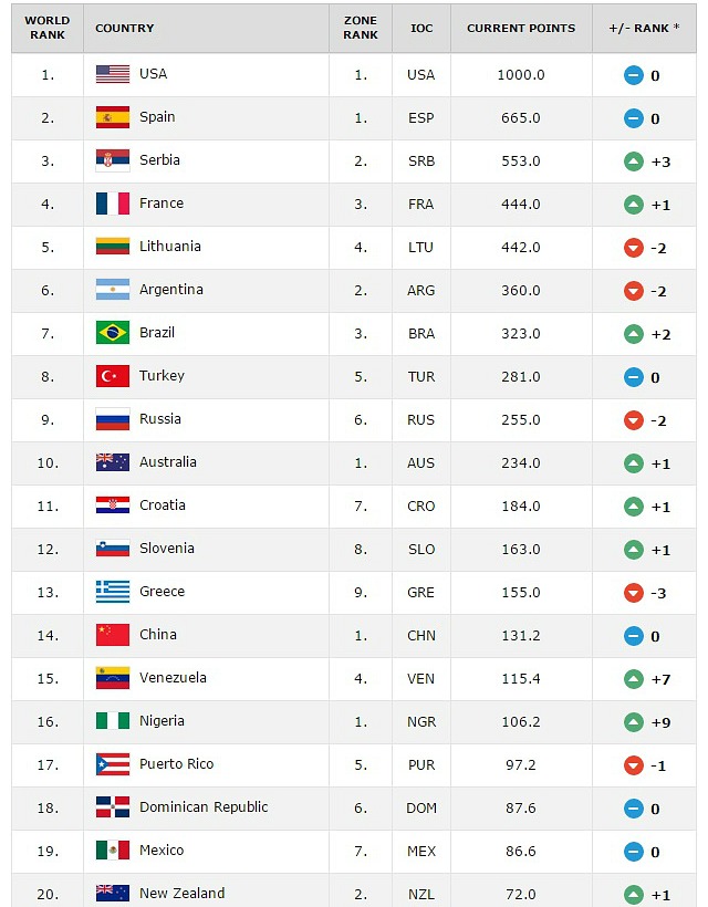 fiba ranking