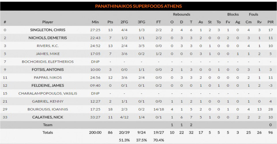 pao darousafaka statistiko